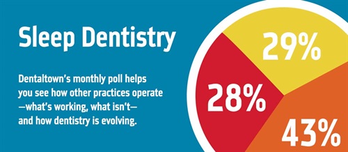 Townie Poll: Sleep Dentistry Dentaltown's monthly dental poll reveals how other practices operate, what works, what doesn’t and how dentistry is evolving. The information we gather each month helps us measure trends in the profession. Take a look at this month’s topic and results on sleep dentistry.
