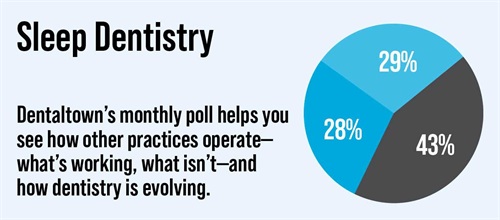 Poll: Sleep Dentistry Dentaltown's monthly dental poll reveals how other practices operate, what works, what doesn’t and how dentistry is evolving. The information we gather each month helps us measure trends in the profession. Take a look at this month’s topic and results on sleep dentistry.
