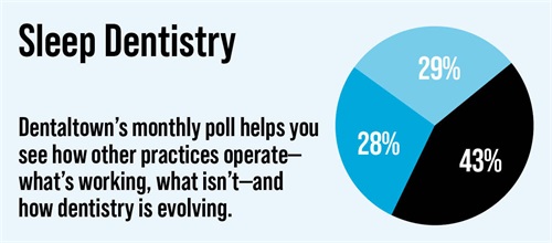 Poll: Sleep Dentistry Dentaltown's monthly dental poll reveals how other practices operate, what works, what doesn’t and how dentistry is evolving. The information we gather each month helps us measure trends in the profession. Take a look at this month’s topic and results on sleep dentistry.