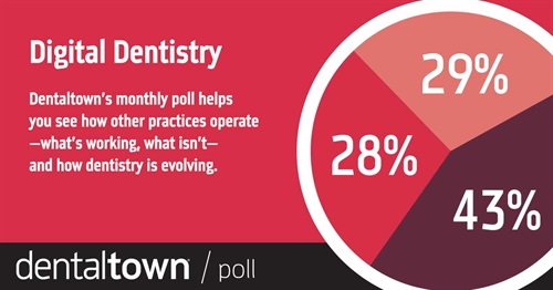 Poll: Digital Dentistry With our monthly poll you can see how other practices operate, what works, what doesn’t and how dentistry is evolving. The information we gather each month helps us measure trends in the profession. Take a look at this month’s topic and results.