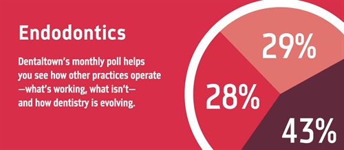 Poll: Endodontics Dentaltown's monthly dental poll reveals how other practices operate, what works, what doesn’t and how dentistry is evolving. The information we gather each month helps us measure trends in the profession. Take a look at this month’s topic and results on endodontics.