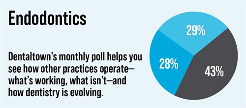 Poll: Endodontics Dentaltown's monthly dental poll reveals how other practices operate, what works, what doesn’t and how dentistry is evolving. The information we gather each month helps us measure trends in the profession. Take a look at this month’s topic and results on endodontics.