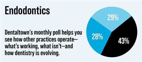 Poll: Endodontics Dentaltown's monthly dental poll reveals how other practices operate, what works, what doesn’t and how dentistry is evolving. The information we gather each month helps us measure trends in the profession. Take a look at this month’s topic and results on endodontics.