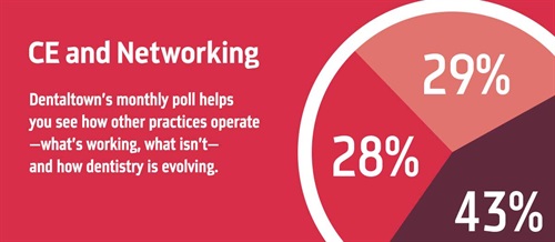 Townie Poll: CE and Networking Dentaltown's monthly dental poll reveals how other practices operate, what works, what doesn’t and how dentistry is evolving. The information we gather each month helps us measure trends in the profession. Take a look at this month’s topic and results on CE and Networking.