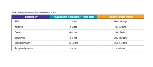 Product Profile: Fastbraces Prediction of orthodontic treatment in days
