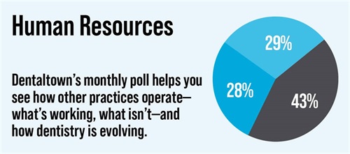 Poll: Human Resources Dentaltown's monthly dental poll reveals how other practices operate, what works, what doesn’t and how dentistry is evolving. The information we gather each month helps us measure trends in the profession. Take a look at this month’s topic and results on Human Resources.
