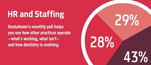 Townie Poll: HR and Staffing Dentaltown's monthly dental poll reveals how other practices operate, what works, what doesn’t and how dentistry is evolving. The information we gather each month helps us measure trends in the profession. Take a look at this month’s topic and results on HR and Staffing.
