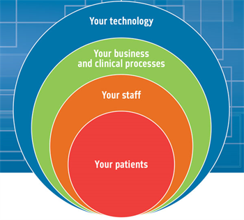 Technology: The True Foundation of Your Practice We introduce our yearlong series about technology in dentistry with a discussion of what’s at stake when technology and compliance are lax. What could be the consequences if your practice isn’t up to speed?