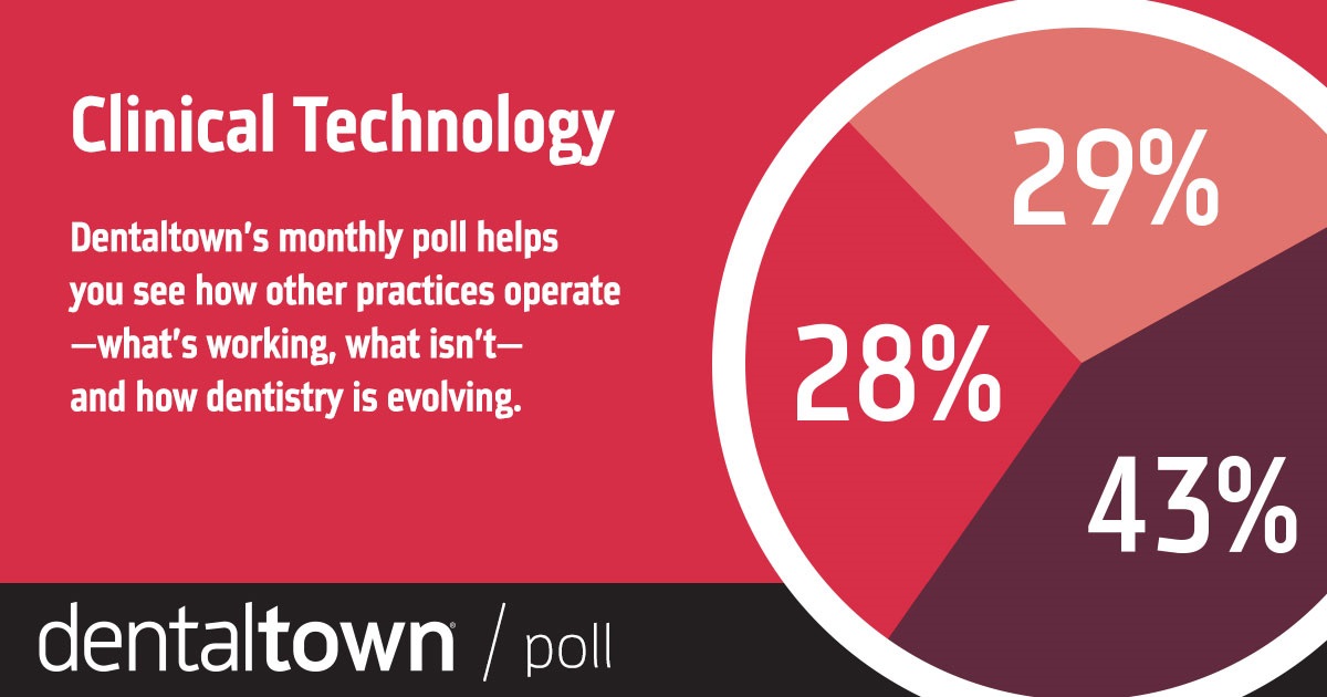 POLL With our monthly poll you can see how other practices operate, what works, what doesn’t and how dentistry is evolving. The information we gather each month helps us measure trends in the profession. Take a look at this month’s topic and results.