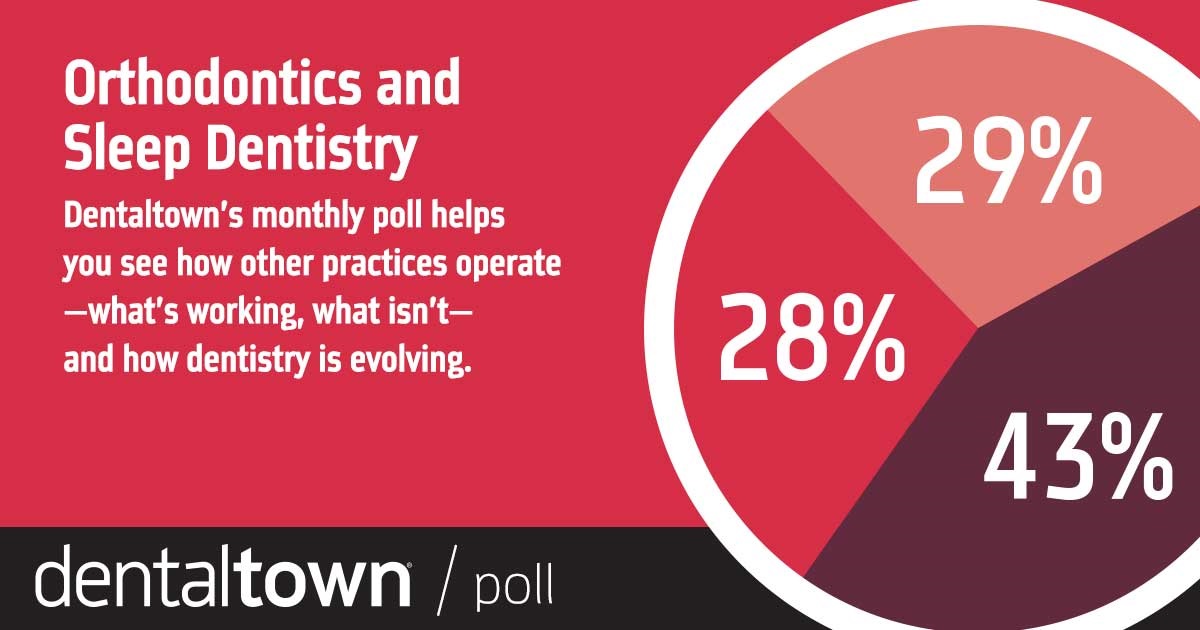 Townie Poll: Orthodontics and Sleep Dentistry Dentaltown's monthly dental poll reveals how other practices operate, what works, what doesn’t and how dentistry is evolving. The information we gather each month helps us measure trends in the profession. Take a look at this month’s topic and results on orthodontics and sleep dentistry.