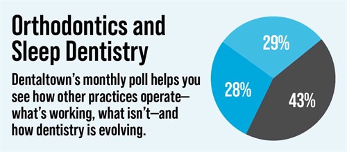 Poll: Orthodontics and Sleep Dentistry Dentaltown's monthly dental poll reveals how other practices operate, what works, what doesn’t and how dentistry is evolving. The information we gather each month helps us measure trends in the profession. Take a look at this month’s topic and results on orthodontics and sleep dentistry.