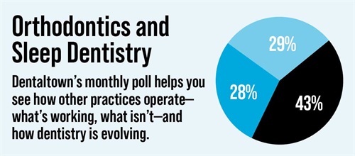 Poll: Orthodontics and Sleep Dentistry Dentaltown's monthly dental poll reveals how other practices operate, what works, what doesn’t and how dentistry is evolving. The information we gather each month helps us measure trends in the profession. Take a look at this month’s topic and results on orthodontics and sleep dentistry.