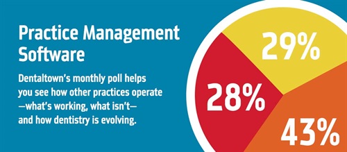 Poll: Practice Management Software Dentaltown's monthly dental poll reveals how other practices operate, what works, what doesn’t and how dentistry is evolving. The information we gather each month helps us measure trends in the profession. Take a look at this month’s topic and results on practice management software.
