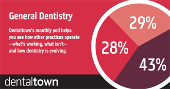 POLL With our monthly poll you can see how other practices operate, what works, what doesn’t and how dentistry is evolving. The information we gather each month helps us measure trends in the profession. Take a look at this month’s topic and results.