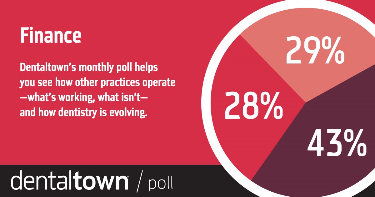 POLL With our monthly poll you can see how other practices operate, what works, what doesn’t and how dentistry is evolving. The information we gather each month helps us measure trends in the profession. Take a look at this month’s topic and results.