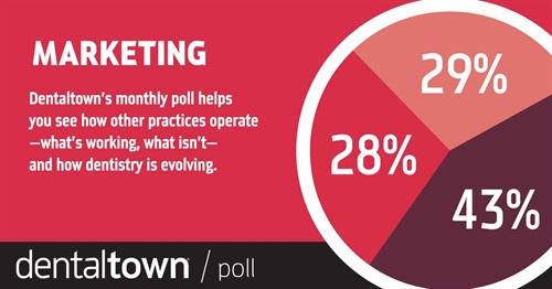 Townie Poll: Marketing With our monthly dental poll you can see how other practices operate, what works, what doesn’t and how dentistry is evolving. The information we gather each month helps us measure trends in the profession. Take a look at this month’s topic and results on marketing.