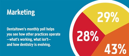Poll: Marketing Dentaltown's monthly dental poll reveals how other practices operate, what works, what doesn’t and how dentistry is evolving. The information we gather each month helps us measure trends in the profession. Take a look at this month’s topic and results on marketing.