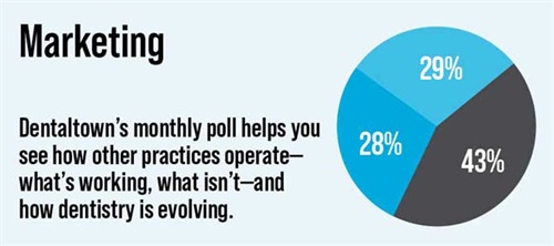 Poll: Marketing Dentaltown's monthly dental poll reveals how other practices operate, what works, what doesn’t and how dentistry is evolving. The information we gather each month helps us measure trends in the profession. Take a look at this month’s topic and results on marketing.