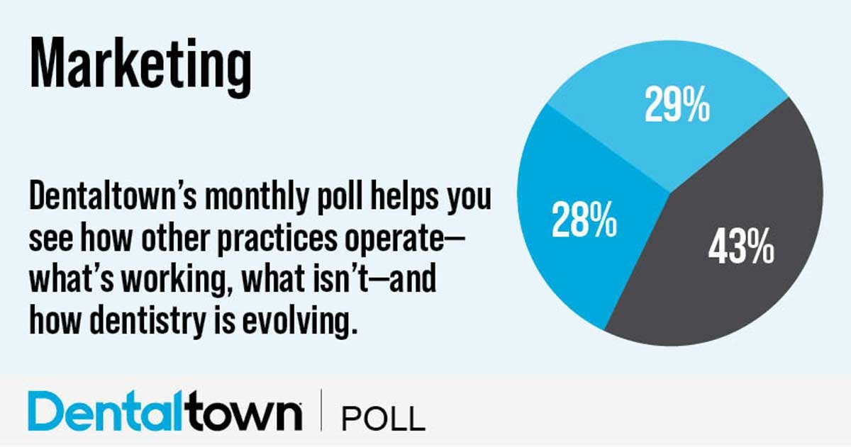 Poll: Marketing Dentaltown's monthly dental poll reveals how other practices operate, what works, what doesn’t and how dentistry is evolving. The information we gather each month helps us measure trends in the profession. Take a look at this month’s topic and results on marketing.