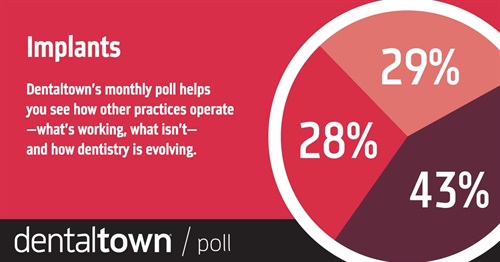 Townie Poll: Implants With our monthly dental poll you can see how other practices operate, what works, what doesn’t and how dentistry is evolving. The information we gather each month helps us measure trends in the profession. Take a look at this month’s topic and results on implants.