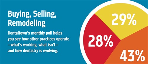 Poll: Buying, Selling, Remodeling Dentaltown's monthly dental poll reveals how other practices operate, what works, what doesn’t and how dentistry is evolving. The information we gather each month helps us measure trends in the profession. Take a look at this month’s topic and results on buying, selling and remodeling.