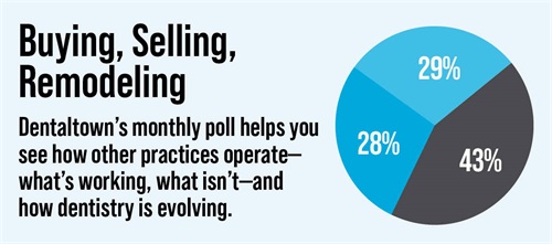 Poll: Buying. Selling, Remodeling Dentaltown's monthly dental poll reveals how other practices operate, what works, what doesn’t and how dentistry is evolving. The information we gather each month helps us measure trends in the profession. Take a look at this month’s topic and results on buying, selling, remodeling.