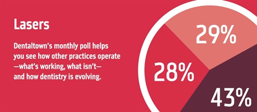 Townie Poll: Lasers With our monthly dental poll you can see how other practices operate, what works, what doesn’t and how dentistry is evolving. The information we gather each month helps us measure trends in the profession. Take a look at this month’s topic and results on lasers.