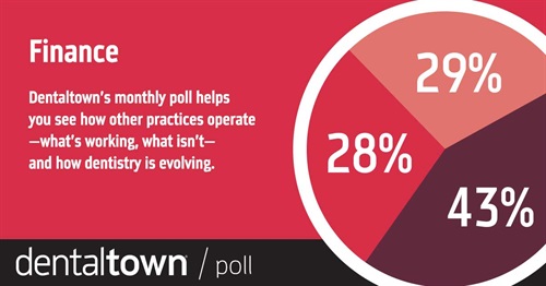 Townie Poll: Finance With our monthly poll you can see how other practices operate, what works, what doesn’t and how dentistry is evolving. The information we gather each month helps us measure trends in the profession. Take a look at this month’s topic and results.
