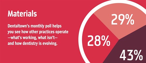Townie Poll: Materials With our monthly dental poll you can see how other practices operate, what works, what doesn’t and how dentistry is evolving. The information we gather each month helps us measure trends in the profession. Take a look at this month’s topic and results on materials.