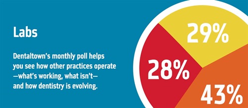 Poll: Labs Dentaltown's monthly dental poll reveals how other practices operate, what works, what doesn’t and how dentistry is evolving. The information we gather each month helps us measure trends in the profession. Take a look at this month’s topic and results on labs.