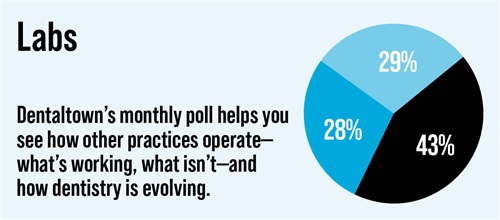 Poll: Labs Dentaltown's monthly dental poll reveals how other practices operate, what works, what doesn’t and how dentistry is evolving. The information we gather each month helps us measure trends in the profession. Take a look at this month’s topic and results on labs.
