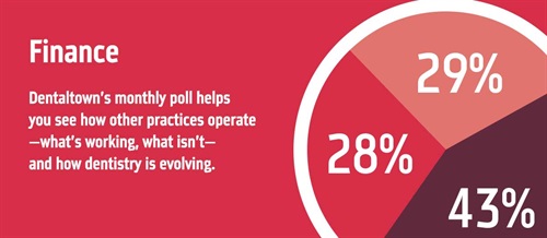 Townie Poll: Finance Dentaltown's monthly dental poll reveals how other practices operate, what works, what doesn’t and how dentistry is evolving. The information we gather each month helps us measure trends in the profession. Take a look at this month’s topic and results on finance.