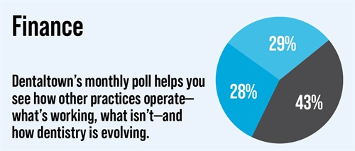 Poll: Finance Dentaltown's monthly dental poll reveals how other practices operate, what works, what doesn’t and how dentistry is evolving. The information we gather each month helps us measure trends in the profession. Take a look at this month’s topic and results on finance.