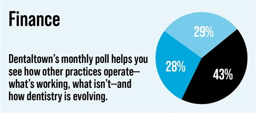 Poll: Finance Dentaltown's monthly dental poll reveals how other practices operate, what works, what doesn’t and how dentistry is evolving. The information we gather each month helps us measure trends in the profession. Take a look at this month’s topic and results on finance.