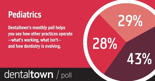 POLL With our monthly poll you can see how other practices operate, what works, what doesn’t and how dentistry is evolving. The information we gather each month helps us measure trends in the profession. Take a look at this month’s topic and results.