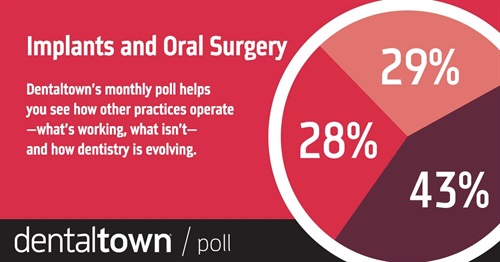 Poll: Implants and  Oral Surgery With our monthly poll you can see how other practices operate, what works, what doesn’t and how dentistry is evolving. The information we gather each month helps us measure trends in the profession. Take a look at this month’s topic and results.
