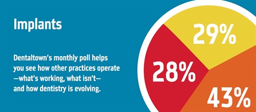 Townie Poll: Implants Dentaltown's monthly dental poll reveals how other practices operate, what works, what doesn’t and how dentistry is evolving. The information we gather each month helps us measure trends in the profession. Take a look at this month’s topic and results on implants.