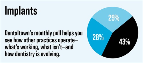 Poll: Implants Dentaltown's monthly dental poll reveals how other practices operate, what works, what doesn’t and how dentistry is evolving. The information we gather each month helps us measure trends in the profession. Take a look at this month’s topic and results on implants.