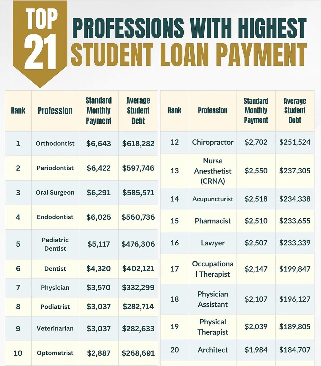 Dental Student Loan Debt in 2026, Why Dentistry Tops the Rankings and What Changed
