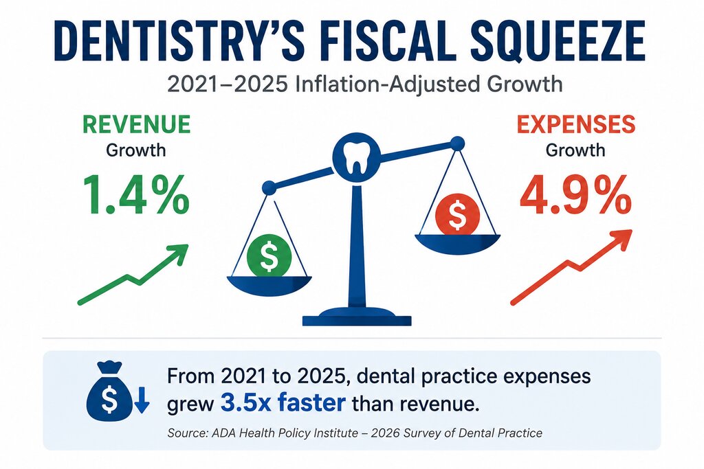 Dentistry's Fiscal Squeeze: Why Rising Costs Are Forcing Practices to Rethink Their Business Model