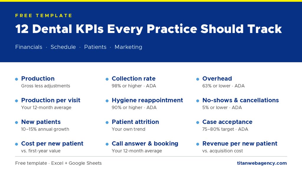 The Free Dental KPI Template: 12 Practice KPIs Every Practice Should Track