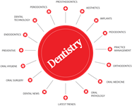 Tips For Dentists and Dental Industry News