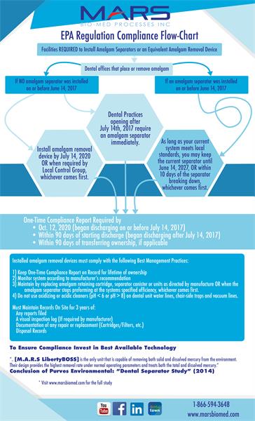Understanding Amalgam Separator Compliance 