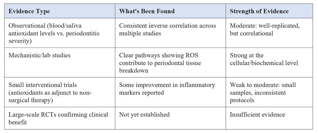 Antioxidants and Oral Health: What the Research Actually Says