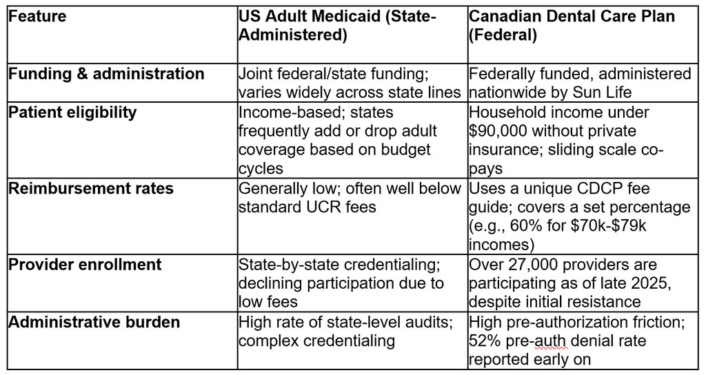 CDCP Dental Plan vs. Medicaid: A 2026 Guide for Practice Owners