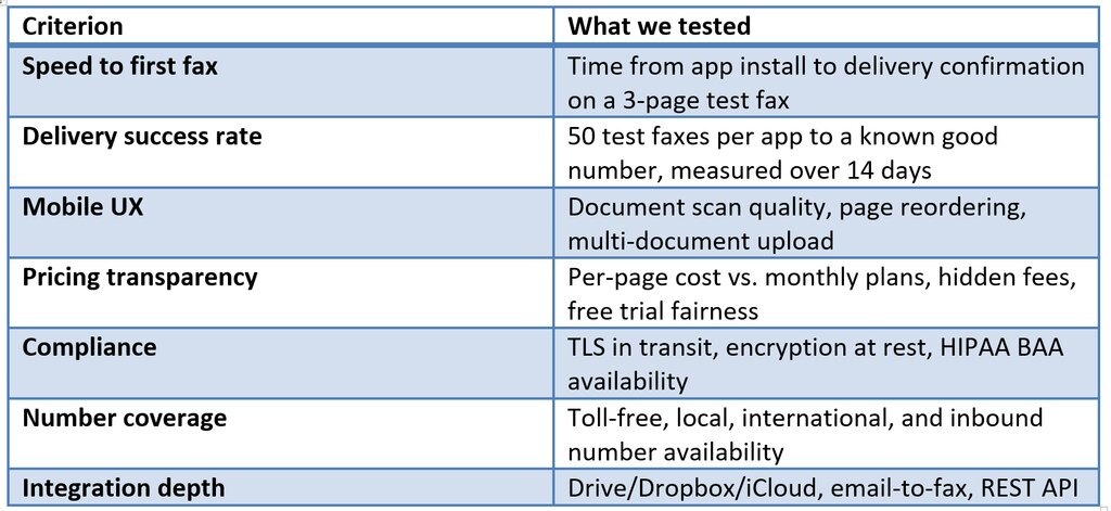 Best Fax App in 2026: 7 Mobile Fax Solutions Tested and Compared