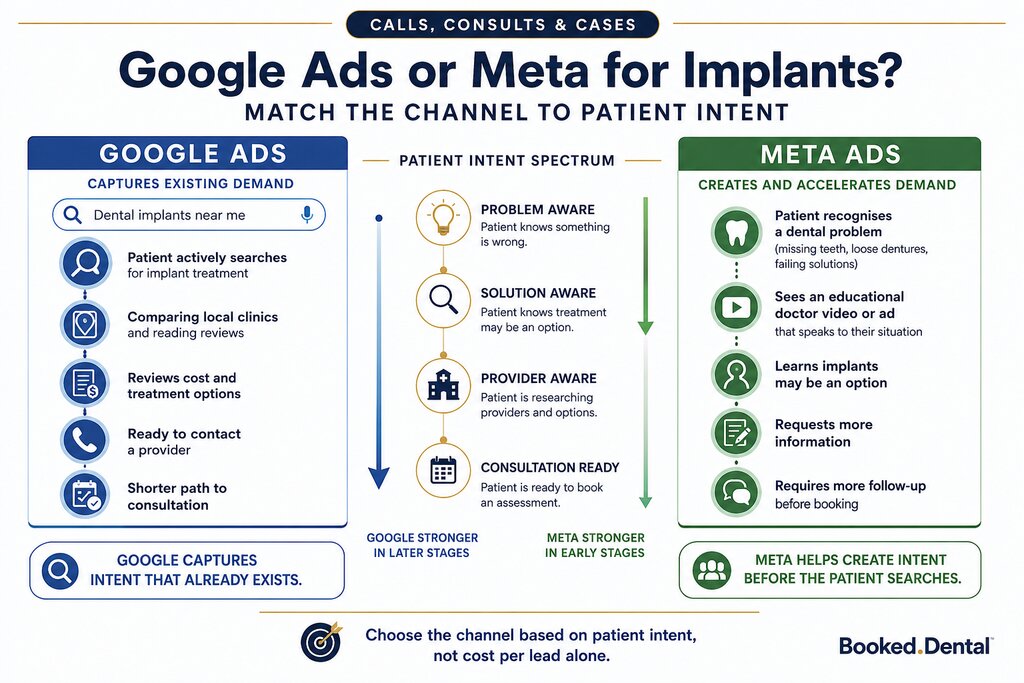 Google Ads or Meta for Implants? Match the Channel to Patient Intent