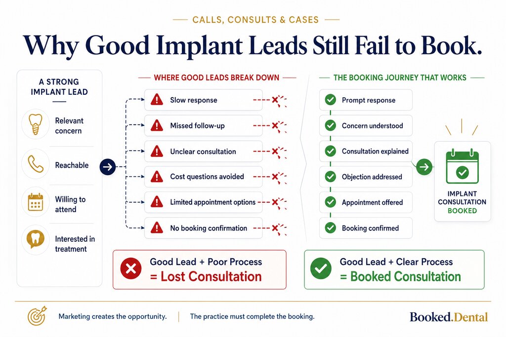 Why Good Implant Leads Still Fail to Book